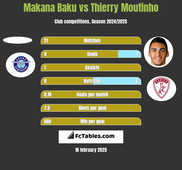 Makana Baku vs Thierry Moutinho h2h player stats