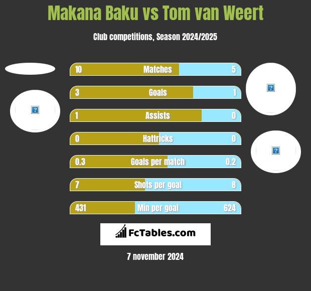 Makana Baku vs Tom van Weert h2h player stats