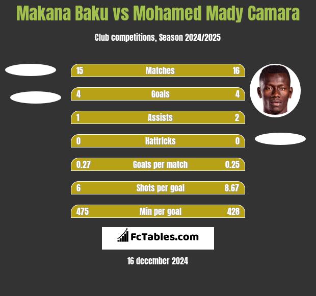 Makana Baku vs Mohamed Mady Camara h2h player stats