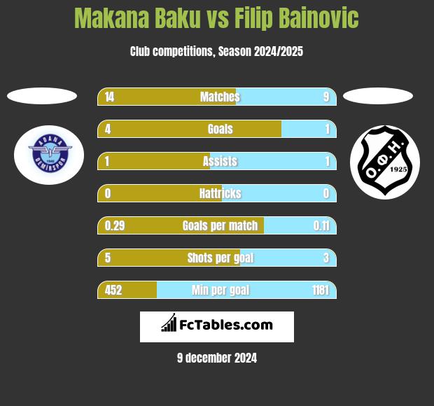 Makana Baku vs Filip Bainovic h2h player stats