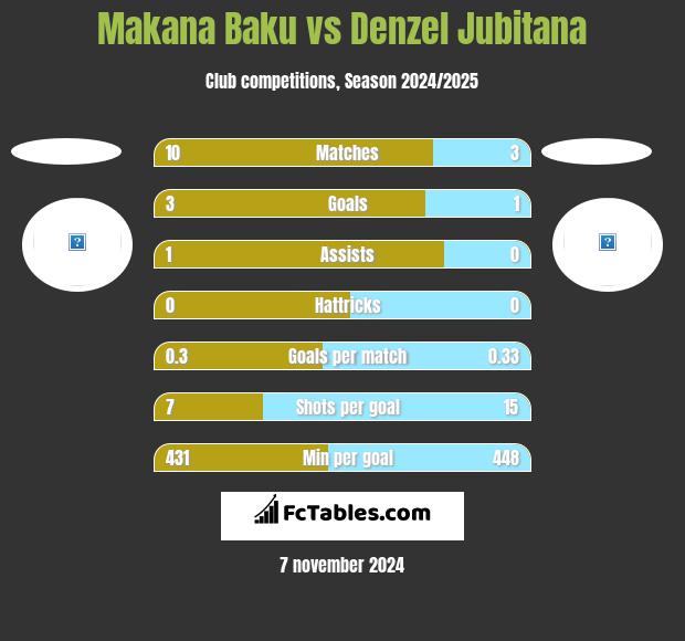 Makana Baku vs Denzel Jubitana h2h player stats