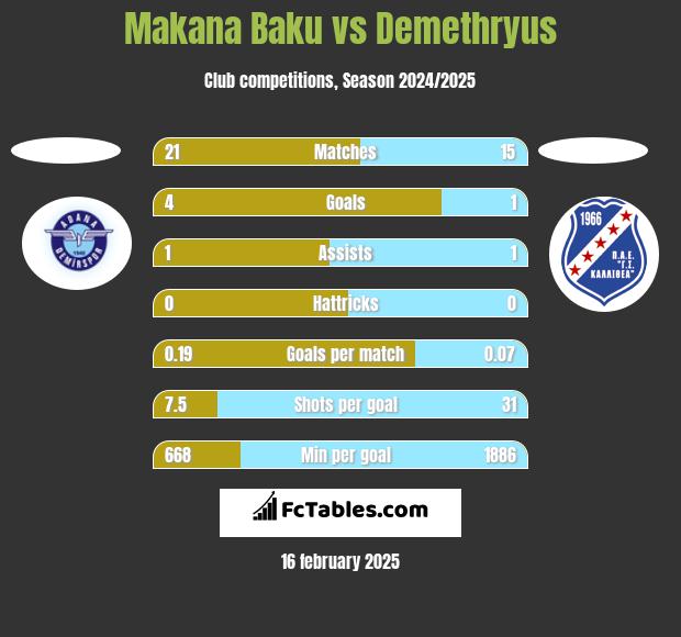 Makana Baku vs Demethryus h2h player stats