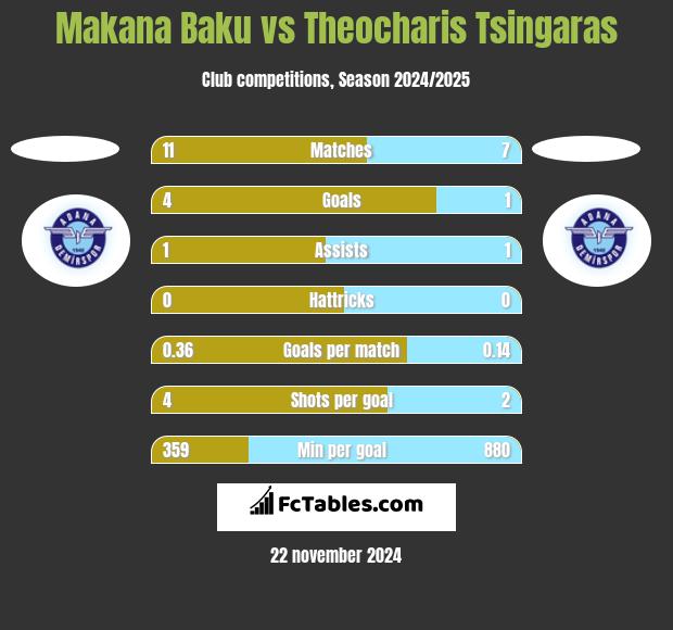 Makana Baku vs Theocharis Tsingaras h2h player stats