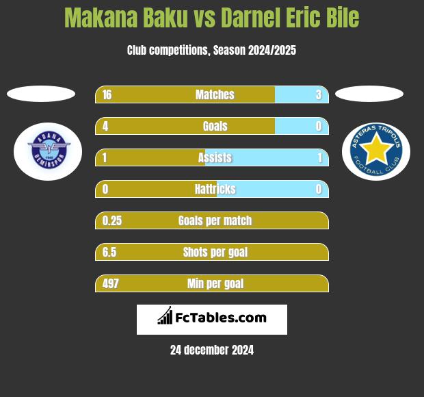 Makana Baku vs Darnel Eric Bile h2h player stats