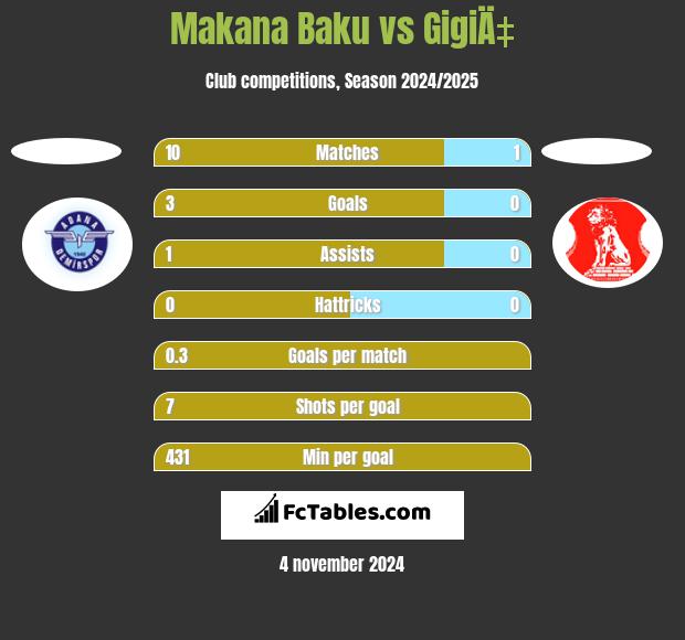 Makana Baku vs GigiÄ‡ h2h player stats