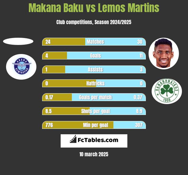 Makana Baku vs Lemos Martins h2h player stats