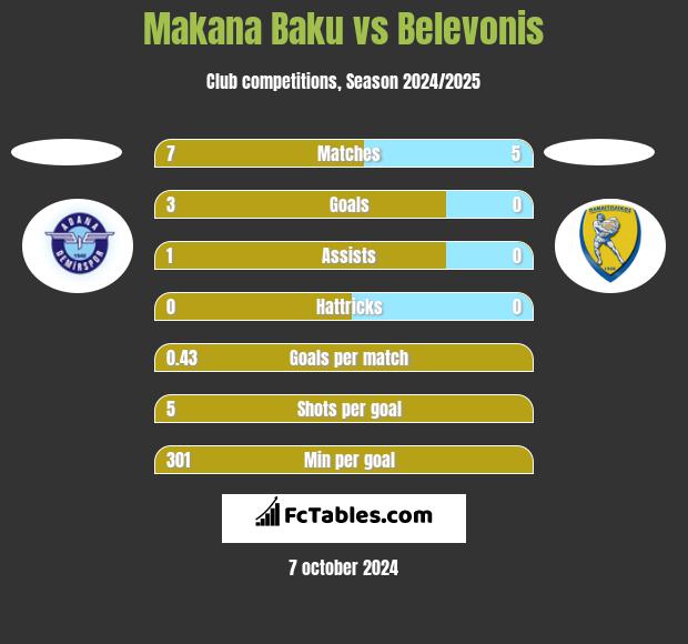 Makana Baku vs Belevonis h2h player stats