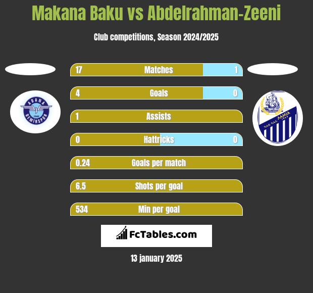 Makana Baku vs Abdelrahman-Zeeni h2h player stats