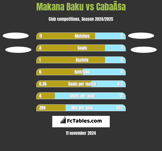 Makana Baku vs CabaÃ§a h2h player stats