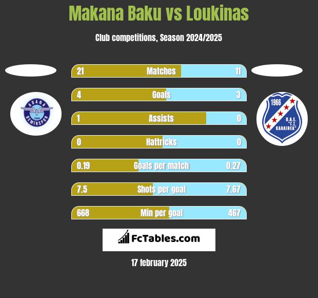 Makana Baku vs Loukinas h2h player stats