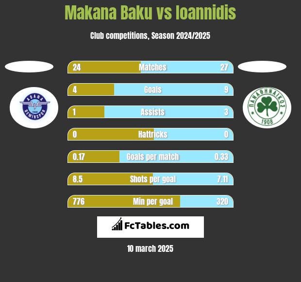 Makana Baku vs Ioannidis h2h player stats