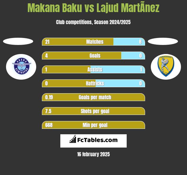 Makana Baku vs Lajud MartÃ­nez h2h player stats