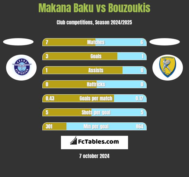 Makana Baku vs Bouzoukis h2h player stats