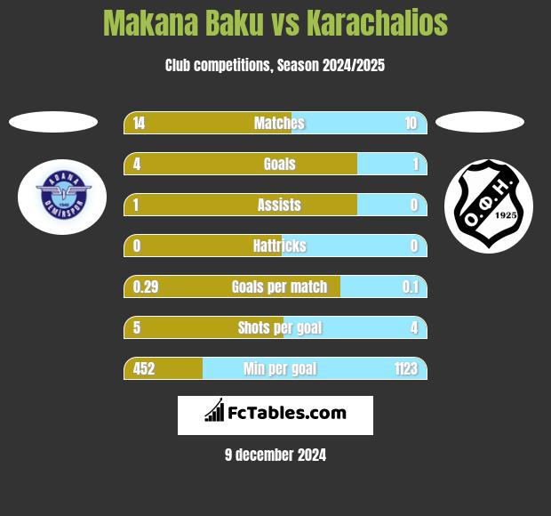 Makana Baku vs Karachalios h2h player stats