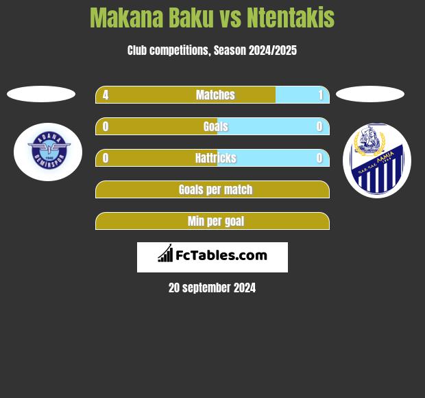 Makana Baku vs Ntentakis h2h player stats