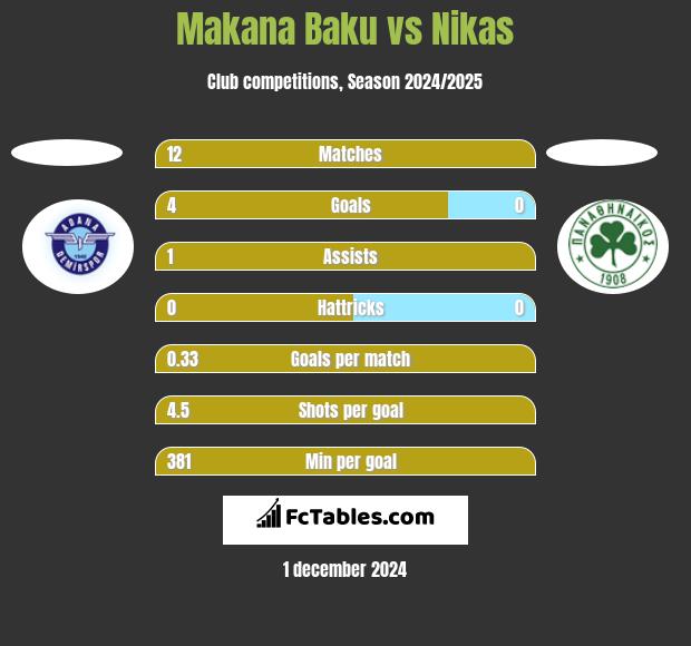 Makana Baku vs Nikas h2h player stats