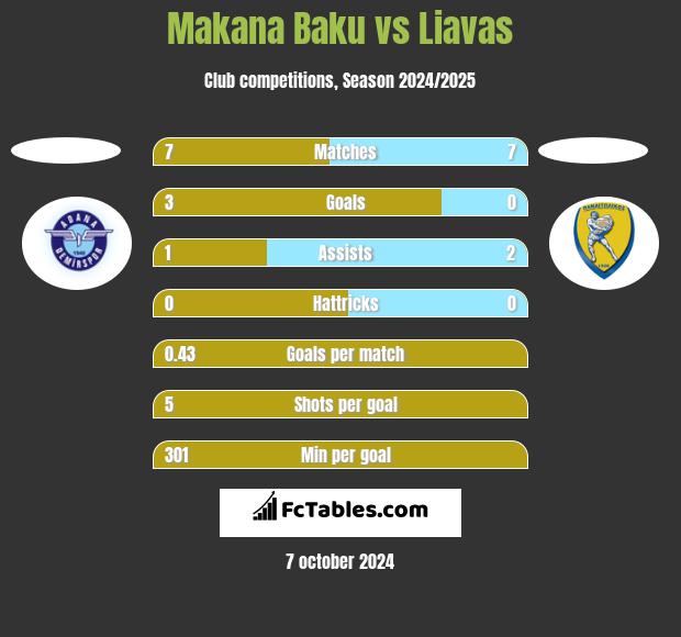 Makana Baku vs Liavas h2h player stats