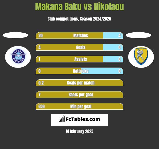 Makana Baku vs Nikolaou h2h player stats