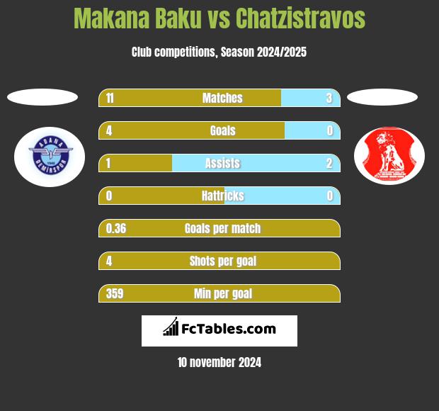 Makana Baku vs Chatzistravos h2h player stats