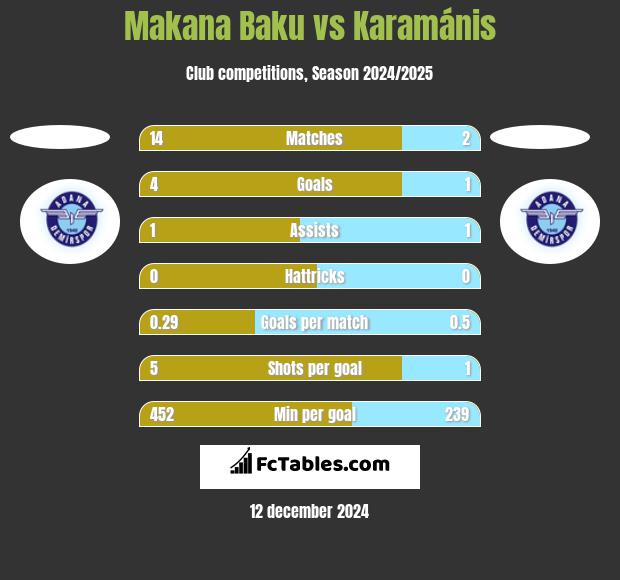 Makana Baku vs Karamánis h2h player stats