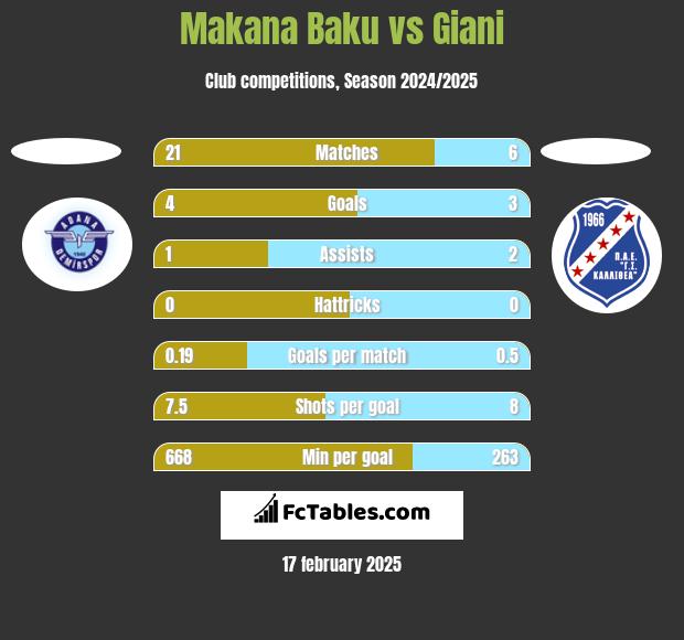 Makana Baku vs Giani h2h player stats