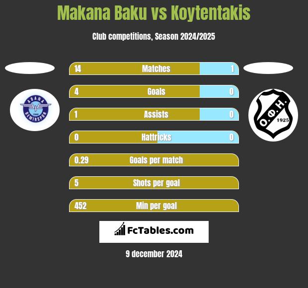 Makana Baku vs Koytentakis h2h player stats