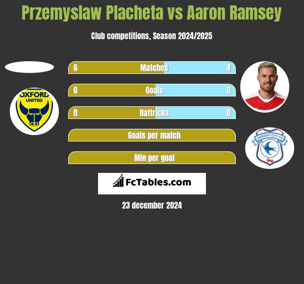 Przemyslaw Placheta vs Aaron Ramsey h2h player stats