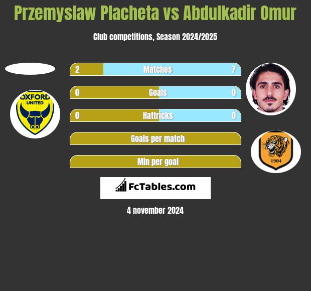 Przemyslaw Placheta vs Abdulkadir Omur h2h player stats