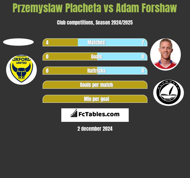 Przemyslaw Placheta vs Adam Forshaw h2h player stats