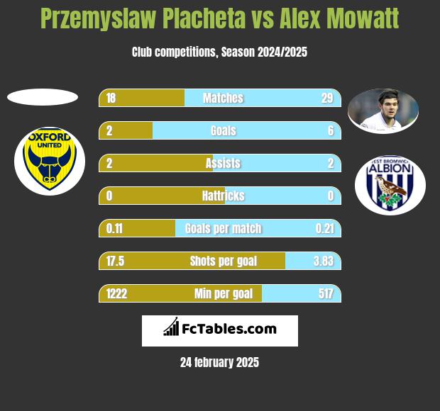 Przemyslaw Placheta vs Alex Mowatt h2h player stats