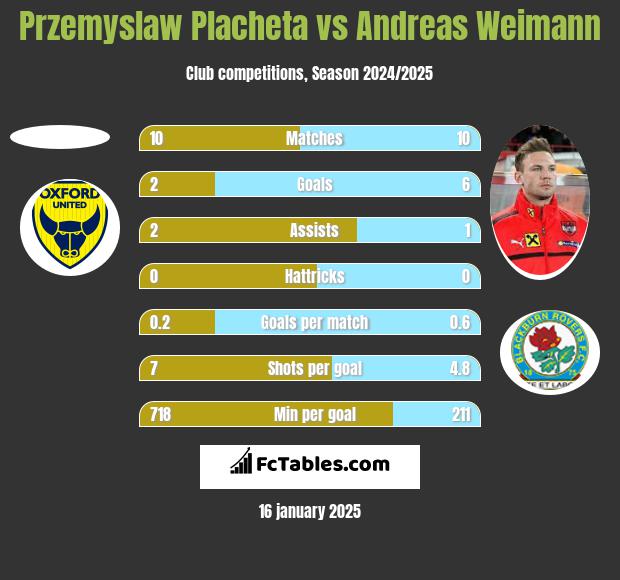 Przemyslaw Placheta vs Andreas Weimann h2h player stats