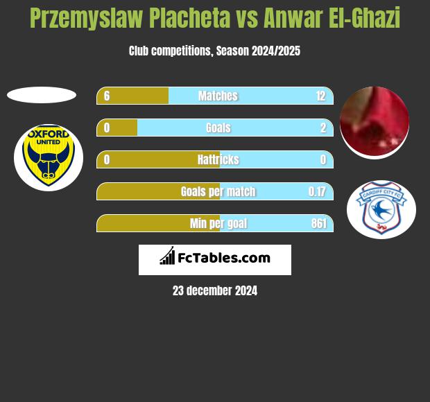 Przemyslaw Placheta vs Anwar El-Ghazi h2h player stats