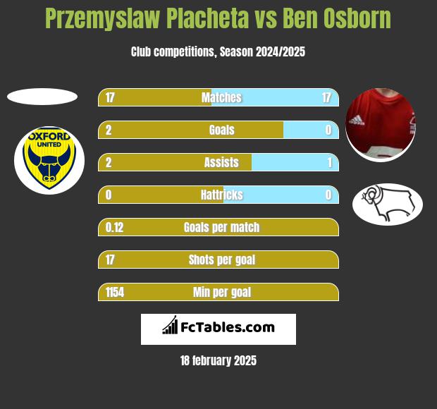 Przemyslaw Placheta vs Ben Osborn h2h player stats