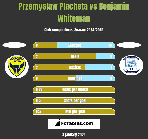 Przemyslaw Placheta vs Benjamin Whiteman h2h player stats