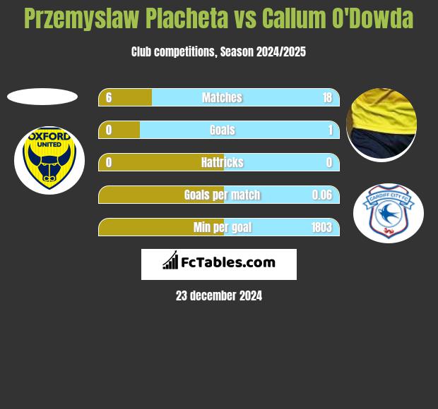 Przemyslaw Placheta vs Callum O'Dowda h2h player stats