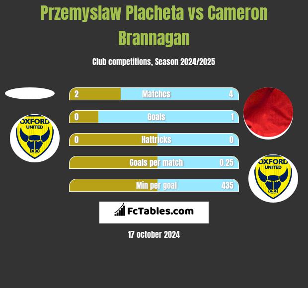 Przemyslaw Placheta vs Cameron Brannagan h2h player stats