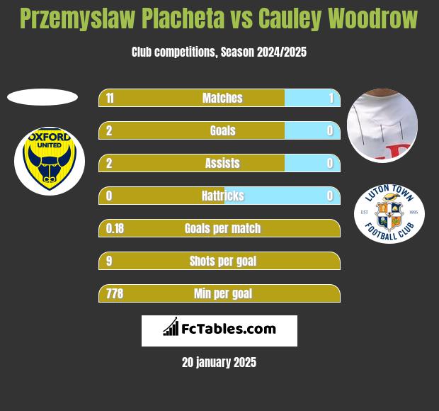 Przemyslaw Placheta vs Cauley Woodrow h2h player stats