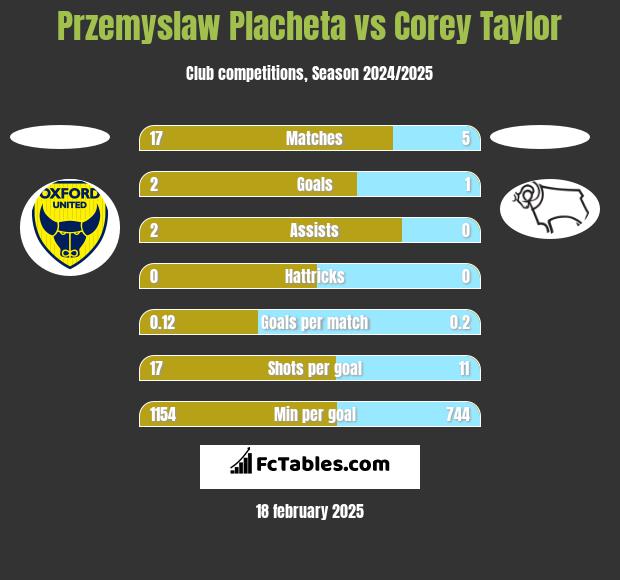 Przemyslaw Placheta vs Corey Taylor h2h player stats