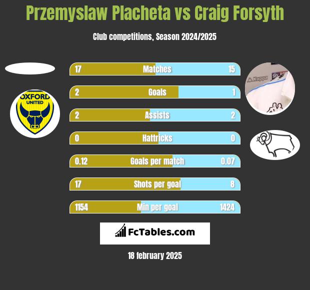 Przemyslaw Placheta vs Craig Forsyth h2h player stats