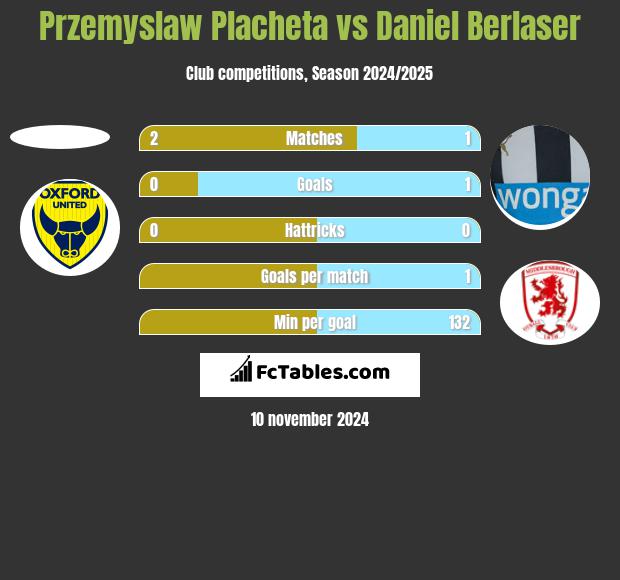 Przemyslaw Placheta vs Daniel Berlaser h2h player stats