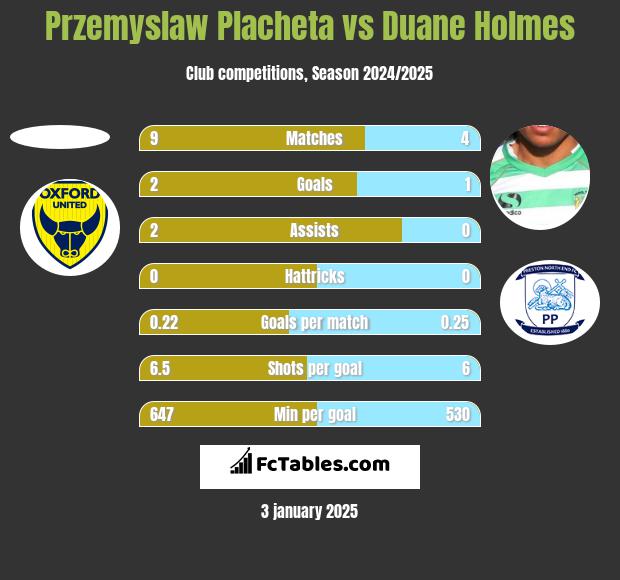 Przemyslaw Placheta vs Duane Holmes h2h player stats