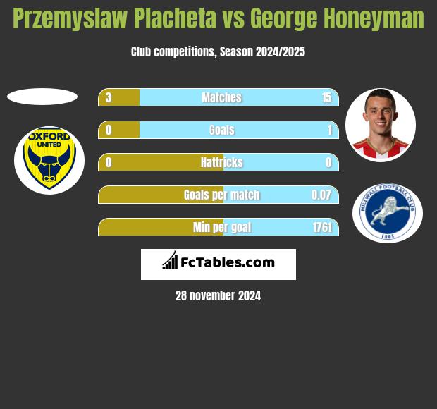 Przemyslaw Placheta vs George Honeyman h2h player stats