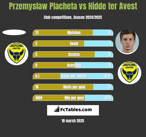 Przemyslaw Placheta vs Hidde ter Avest h2h player stats