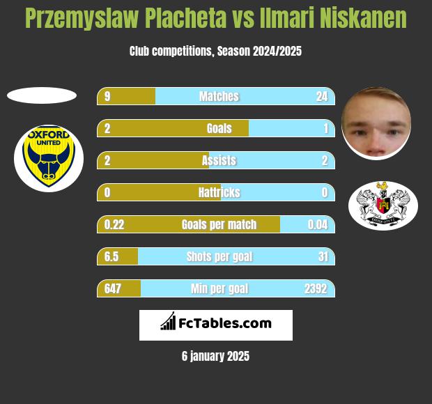 Przemyslaw Placheta vs Ilmari Niskanen h2h player stats