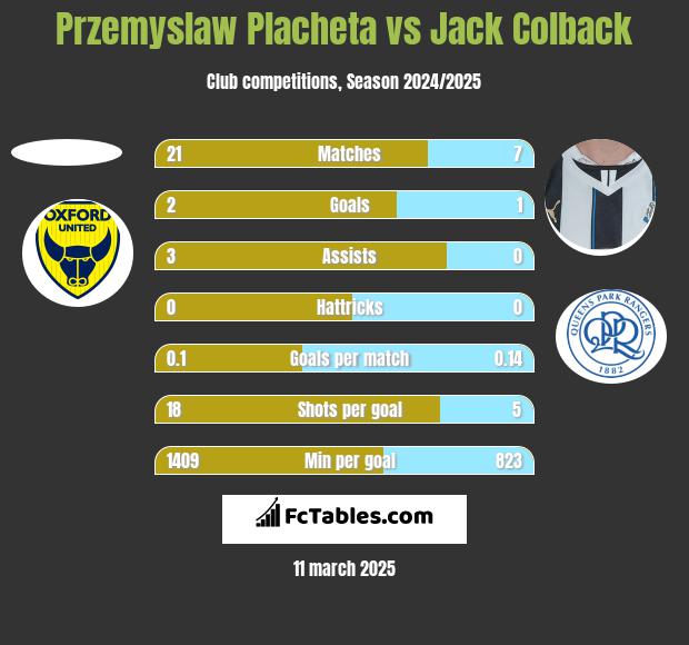 Przemyslaw Placheta vs Jack Colback h2h player stats