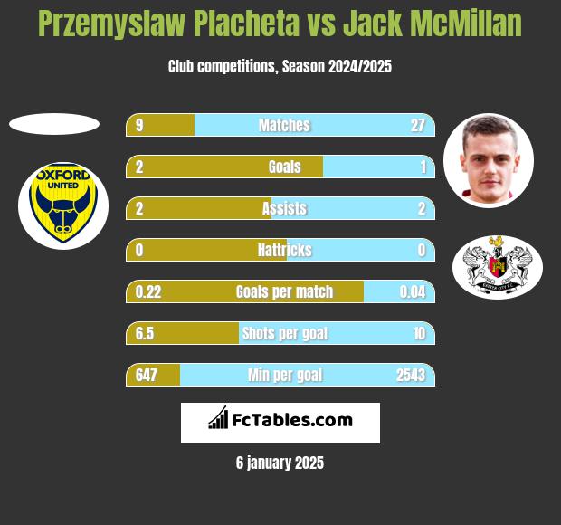 Przemyslaw Placheta vs Jack McMillan h2h player stats