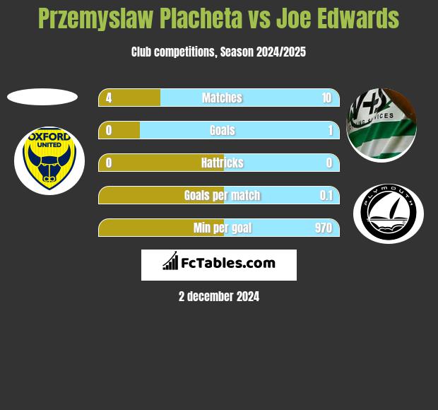 Przemyslaw Placheta vs Joe Edwards h2h player stats