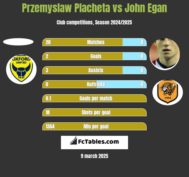 Przemyslaw Placheta vs John Egan h2h player stats