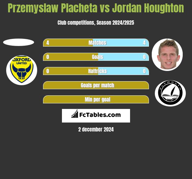 Przemyslaw Placheta vs Jordan Houghton h2h player stats