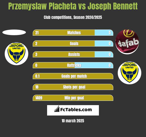 Przemyslaw Placheta vs Joseph Bennett h2h player stats